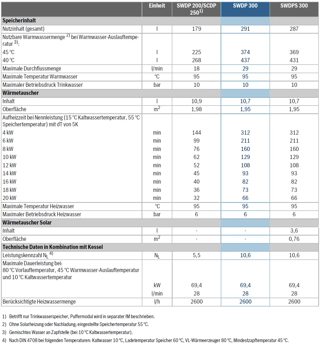 Datenblatt mit technischen Spezifikationen für einen Wärmepumpenspeicher von Bosch, einschließlich Speichervolumen, Wärmeübergabe und Leistungskennzahlen.
